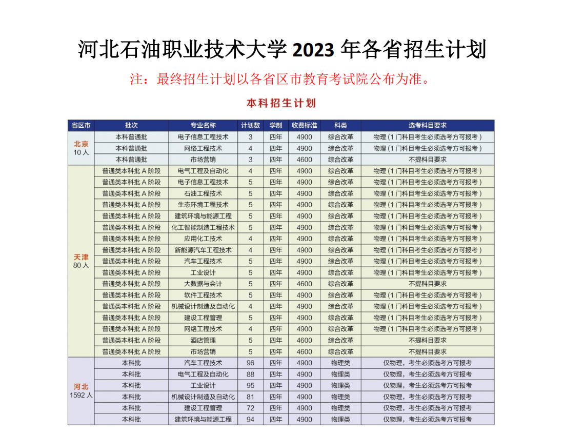 河北石油职业技术大学 2023 年各省招生计划